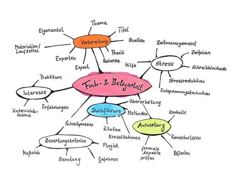 Fach Und Belegarbeit In Fachoberschule Und Beruflichem Gymnasium