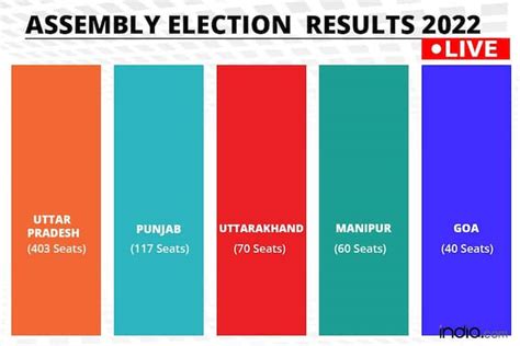 Aap Makes Clean Sweep In Punjab Bjp Set To Retain Power In Up