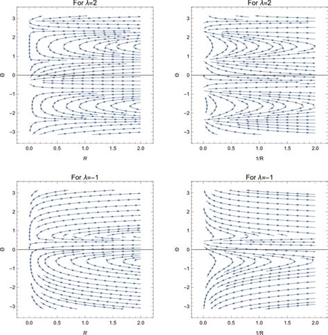 The Phase Portrait Of The Dynamical System For And