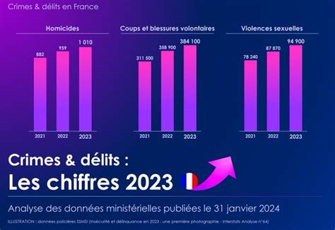 Les chiffres de la délinquance pour lannée 2023 confirment la hausse