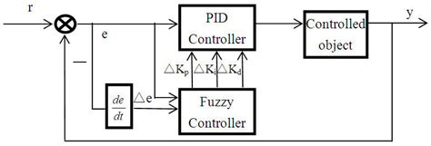 Structure Of The Fuzzy Pid Controller Download Scientific Diagram