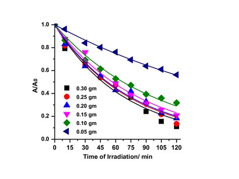 Photo Catalytic Degradation Of Dye Grl At Different Mass Dosage