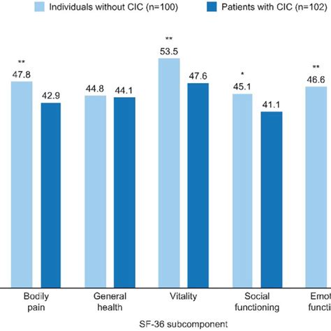 Mean Adjusted Sf 36 Component Scores For Patients With Cic And Age And