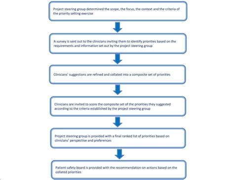 Prioritize Methodology Flow Diagram Download Scientific Diagram