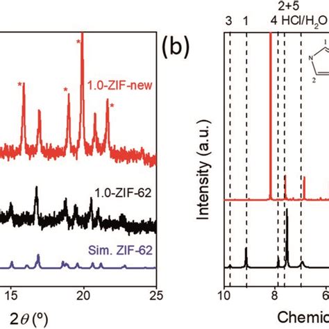 A Crystal Structure Of Zn Xcox Zif With X The Blue Atoms