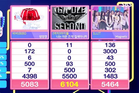 Watch G I DLE Takes 2nd Win For Fate On Inkigayo Performances By