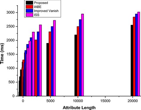 plot  encryption time   schemes  scientific diagram