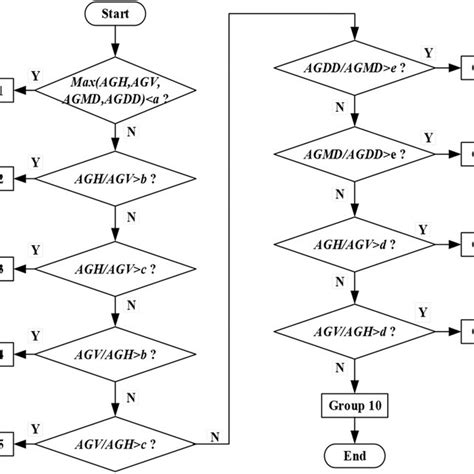 Flowchart Of The Mode Group Decision Procedure Download Scientific