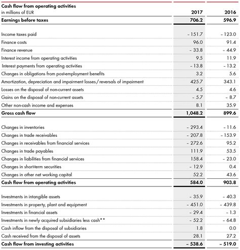 Consolidated Statement Of Cash Flows