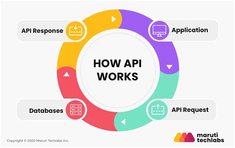 API Testing Definition Types Benefits Tools Best Practices