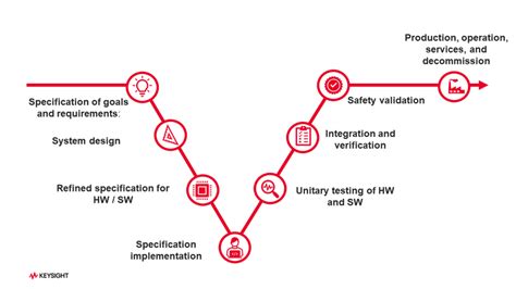 Achieve Compliance With Iso 26262 Functional Safety Standards