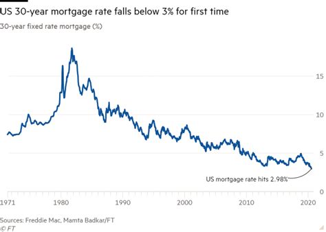 Us 30 Year Mortgage Rate Falls Below 3 For First Time Financial Times