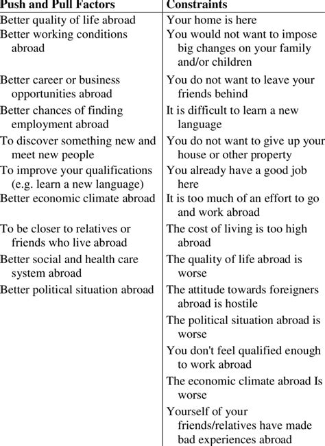 Push And Pull Factors And Constraints Of Migration Propensity