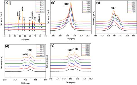 A Xrd Patterns And Magnified Views Of The B Peaks C