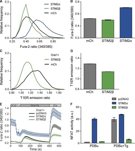 Stim Inhibits Orai Mediated Soce A And B Resting Cytosolic Ca