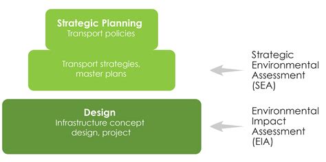 2 2 Strategic Planning Biodiversity And Infrastructure Handbook