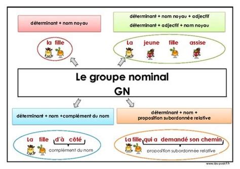 Le Groupe Nominal Minimal Groupe Nominal Groupe Nominal Ce Groupe