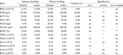 Effect Of Sex And Season On Haematological Profile In Alpacas Older