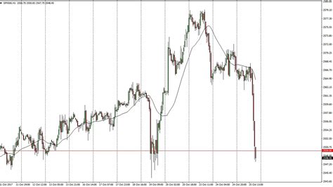 S P 500 Technical Analysis For October 26 2017 By FXEmpire YouTube