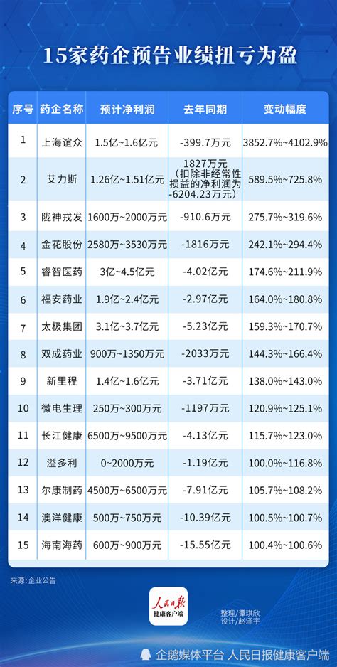 超200家国内药企公布2022成绩单，这些药企扭亏为盈，净利润增幅超100％！腾讯新闻