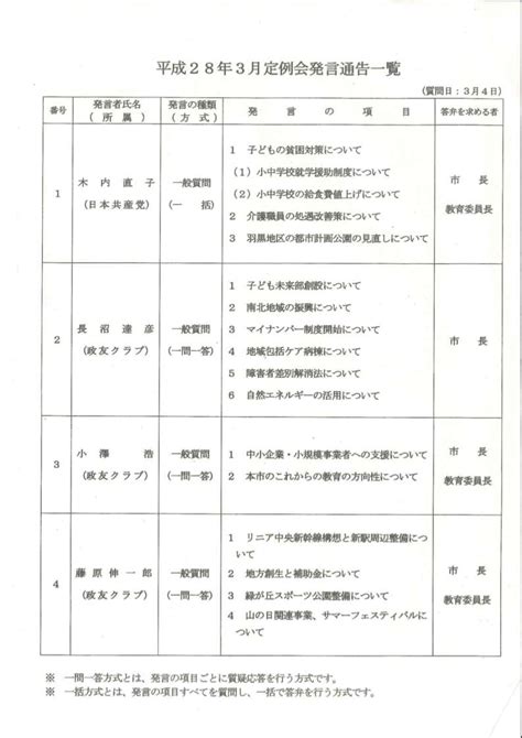 山梨県甲府市議会議員 山中和男 ホームページにお越しくださりありがとうございます。 平成28年3月347日甲府市議会定例会代表一般質問