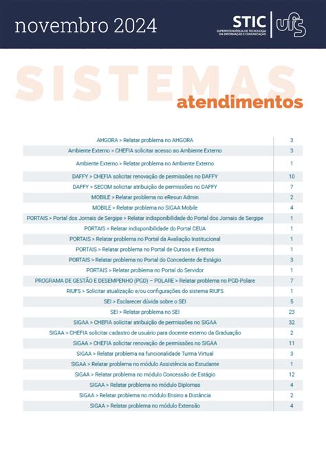 Portal UFS Relatório de atendimentos do mês de novembro 2024