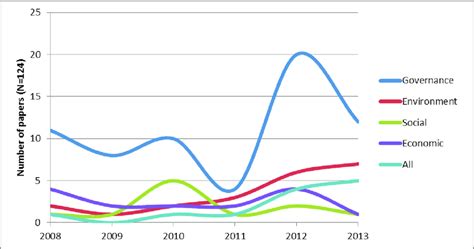 Main Sustainability Dimensions For Each Paper Per Year N124 Papers