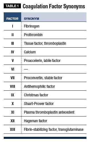 Coagulation Factor Deficiency Chart: A Visual Reference of Charts | Chart Master