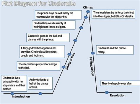 Plot Diagram For Cinderella By Bdelgado Via Slideshare Classroom