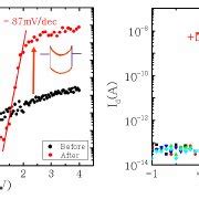 A Transfer Characteristics Of A Cntfet Before And After N Doping At Vv