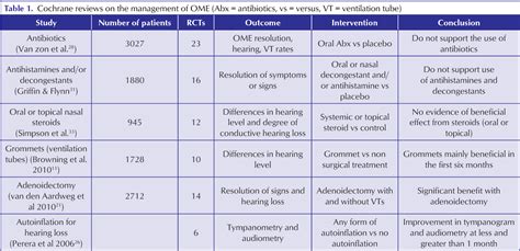 Acute Otitis Media Vs Otitis Media With Effusion