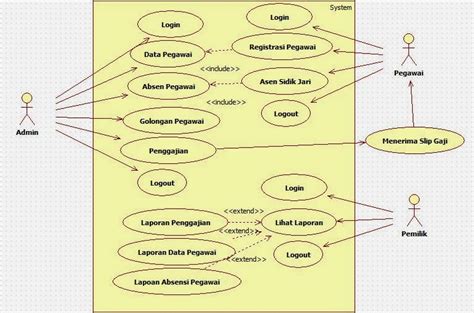 Use Case Diagram Perancangan Sistem Perancangan Dan Implementasi The