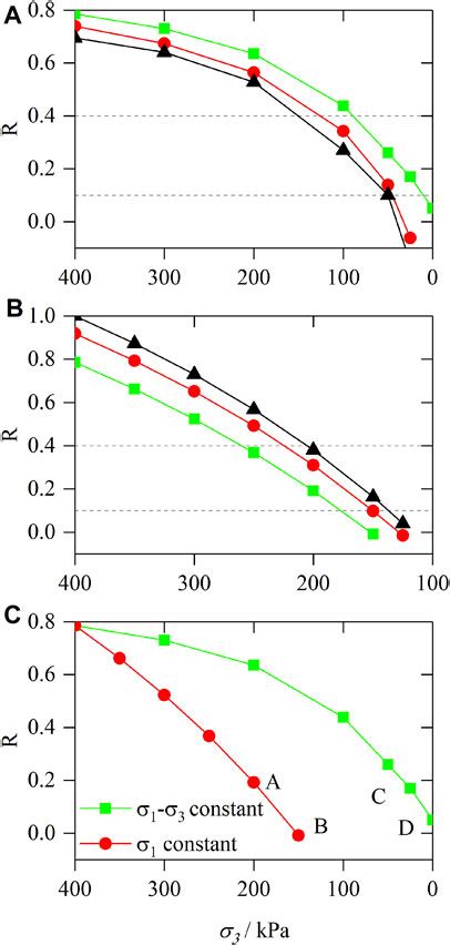 Frontiers Creep Behavior Of Intact Loess Followed Unloading Paths