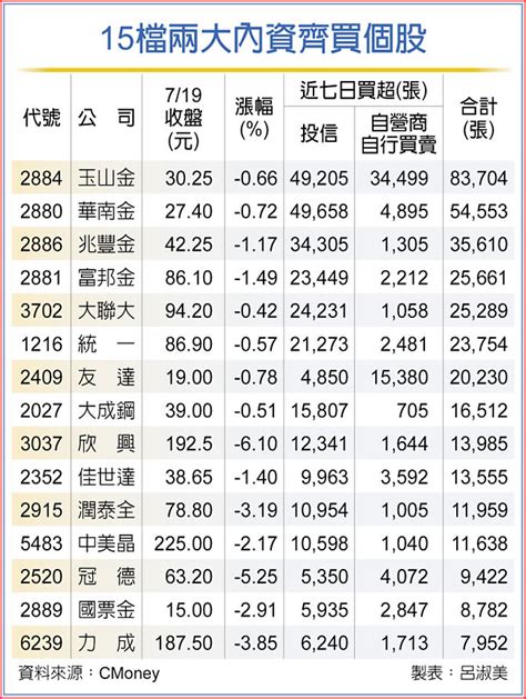 無懼亂流 15檔兩內資相挺 證券．權證 工商時報