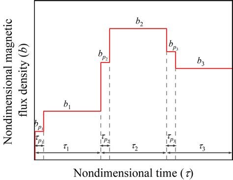 A Shaped And Unshaped Magnetic Flux Density Input Signals Showing The Download Scientific