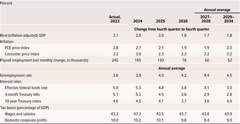 Testimony On An Update To The Budget And Economic Outlook 2024 To 2034