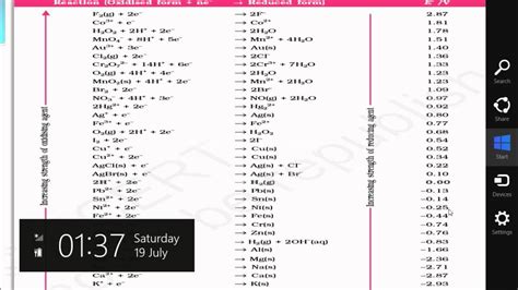 Electrochemical Series Electrochemistry Part 16 For Cbse Class 12 Jee Iit Youtube