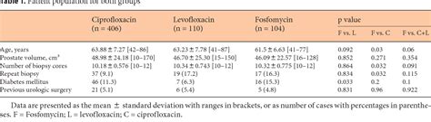 Table 1 From The Effectiveness Of Single Dose Fosfomycin As Antimicrobial Prophylaxis For