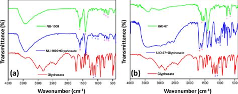 Ir Spectra Of The Mofs A Nu And B Uio Before And After The