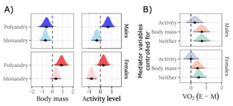 Effects Of Sex And Selection Treatment On Metabolic Rates And Mediator Download Scientific