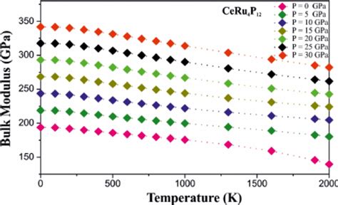 The Variation Of The Bulk Modulus As A Function Of Temperature At Download Scientific Diagram