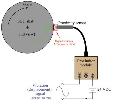 Vibration Sensors | Introduction to Machine Vibration Measurement ...