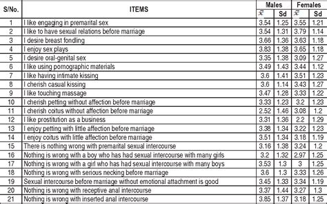 Table I From Adolescents Attitude Towards Premarital Sex Semantic