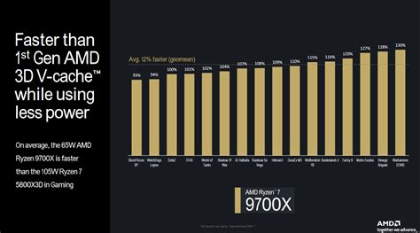 Amd Conferma La Data Di Lancio Dei Processori Desktop Ryzen Basati