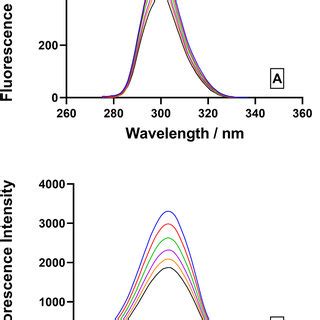 Fluorescence Spectra Of Bsa M With Colchicine M Bsa