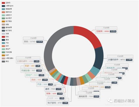 我用Java Redis ES Kibana技术对数百万知乎用户进行了数据分析得到了这些 知乎