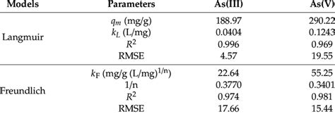 Sorption Isotherm Parameters For Asiii And Asv Using Cf Ncs As