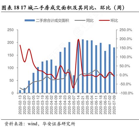 17城二手房成交面积及其同比、环比（周）行行查行业研究数据库