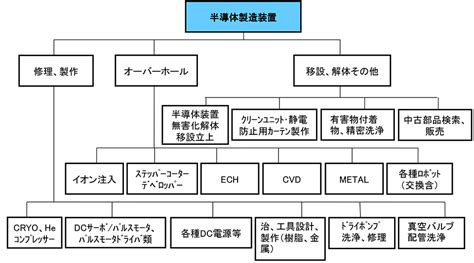 半導体装置のメンテナンス 半導体Group NSテクノサービス株式会社