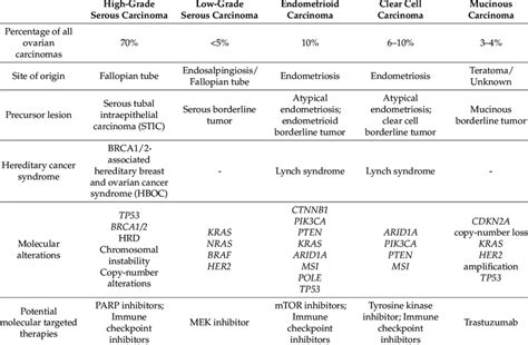 Molecular And Pathologic Classification Of Ovarian Carcinomas